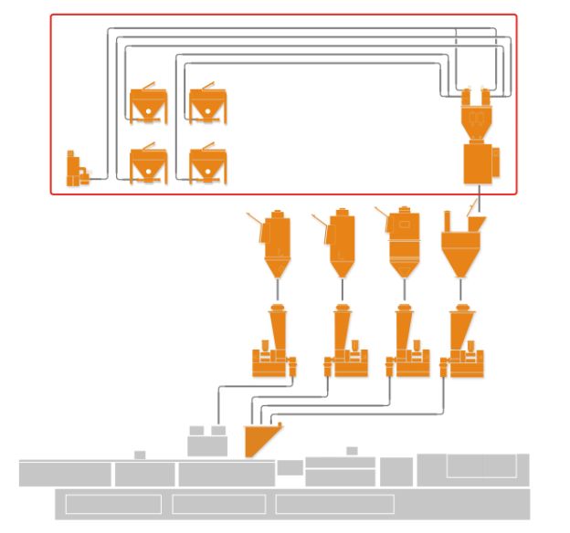 汽車(chē)內(nèi)飾料要求高，松耐批次秤+失重精密計(jì)量是妙招，讓你生產(chǎn)無(wú)煩惱(圖3)